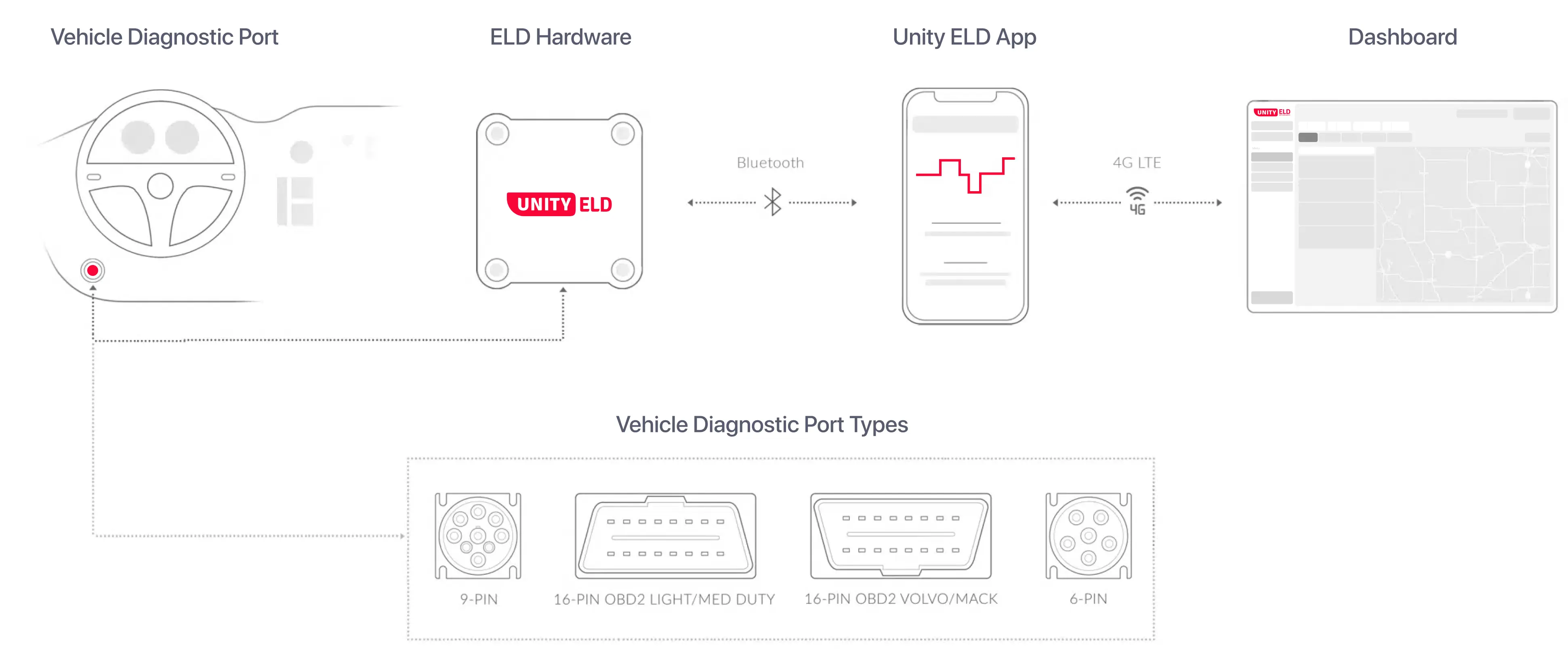 eld-connection